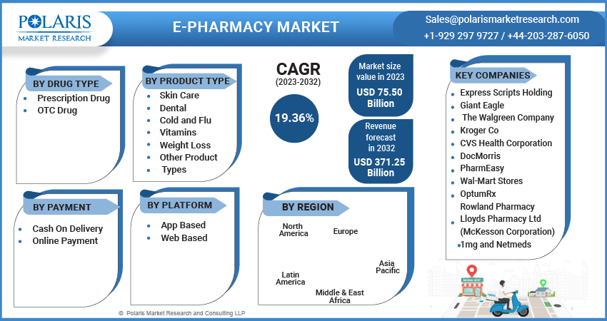 E-pharmacy Market Size